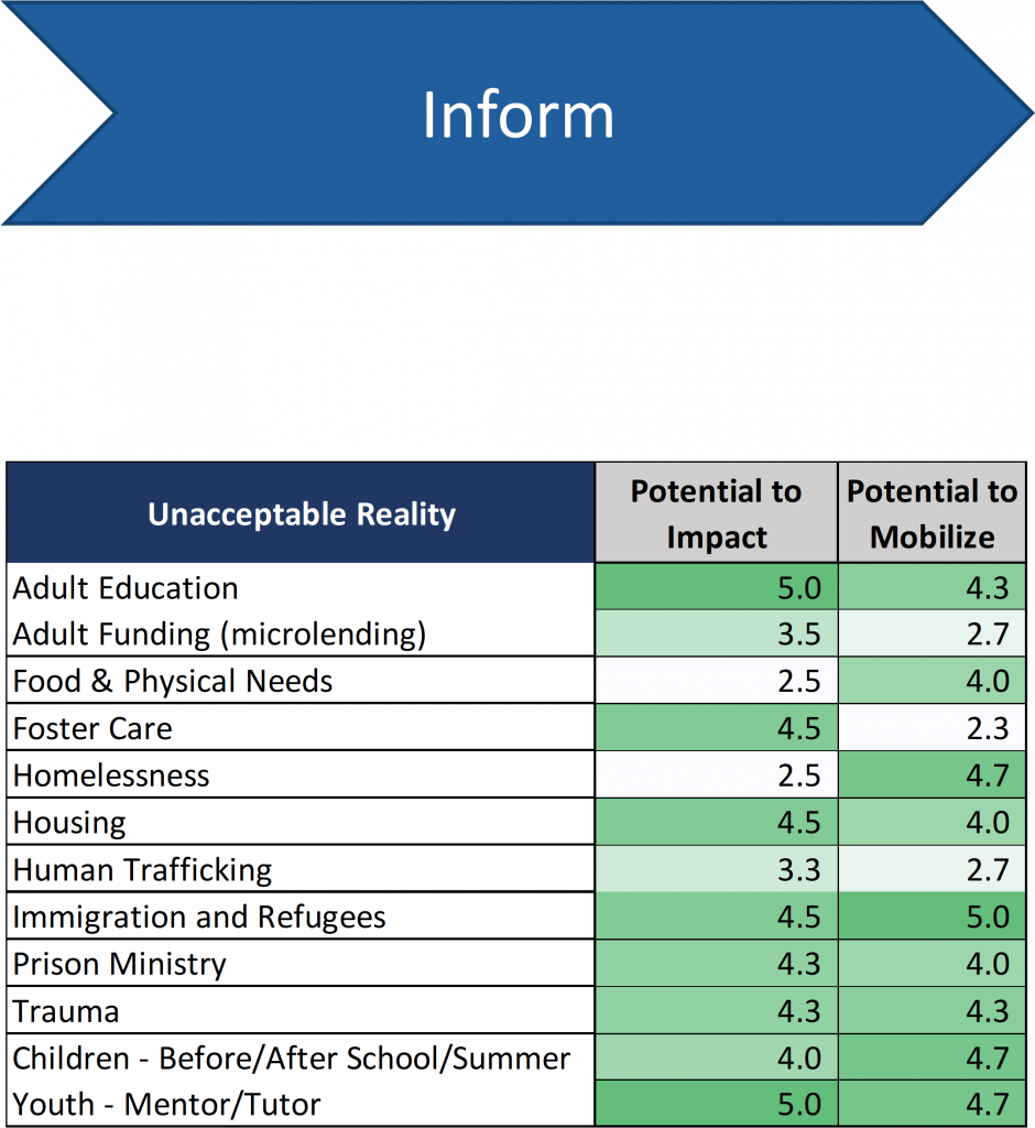 Inform Chart